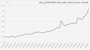 الخط البياني لسعر الذهب امام الليرة التركي